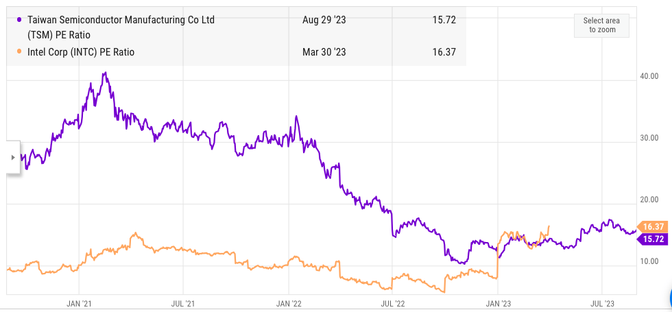 Taiwan Semiconductor Can Gain From Intel's Challenges (NYSE:TSM ...