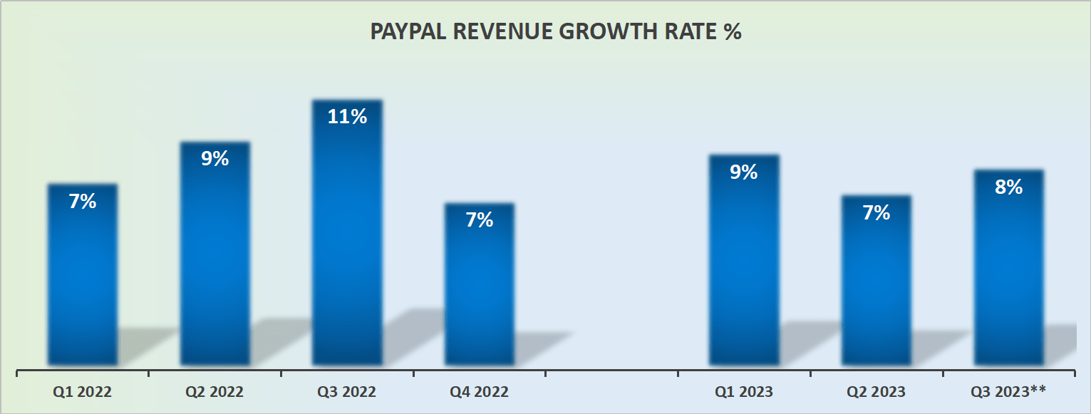 PYPL revenue growth rates