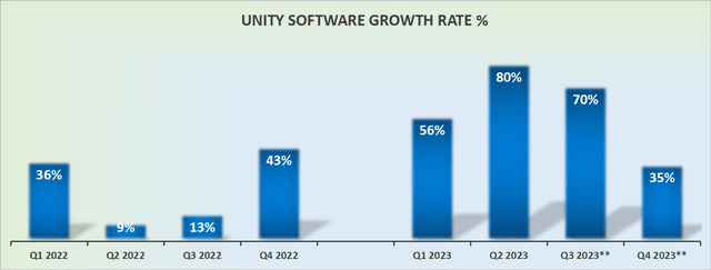 U revenue growth rates