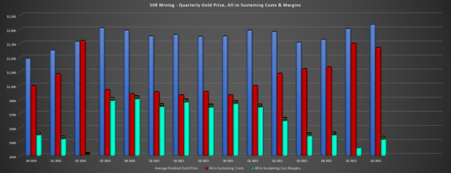 SSR Mining - Quarterly Gold Price, AISC & AISC Margins