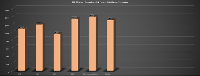 SSR Mining - Annual AISC & Forward Guidance/Estimates