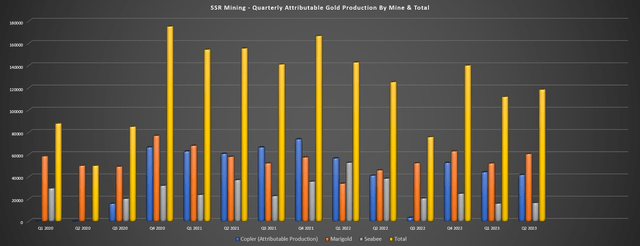 SSR Mining - Quarterly Attributable Production by Mine & Total Gold Production