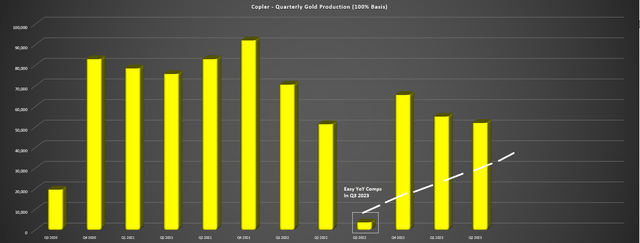 Copler - Quarterly Gold Production & Easy Comps In Q3 2023