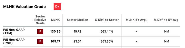 MLNK's sector valuation