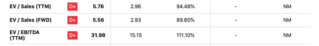 MLNK's sector valuation