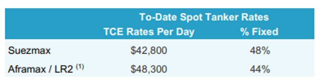 TNK spot rates