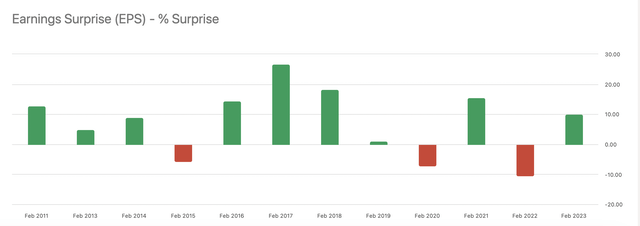 Earnings Surprise
