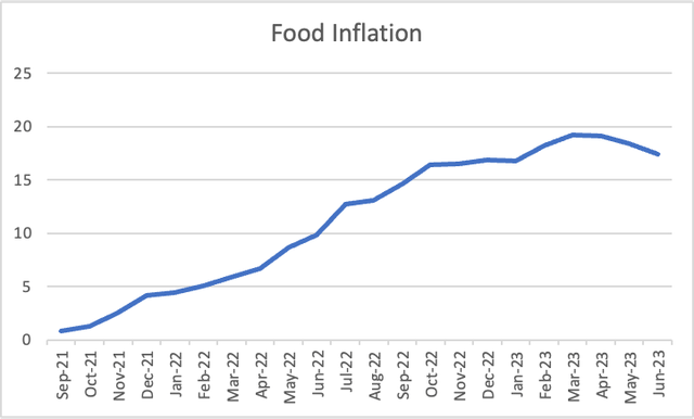 Food Inflation