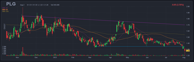 PLG's technical chart depicting 52-week low prices