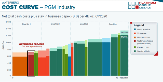 WBDP cost curve relative to the PGM industry