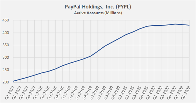 PayPal Holdings, Inc. (<a href='https://seekingalpha.com/symbol/PYPL' title='PayPal Holdings, Inc.'>PYPL</a>): Quarterly active accounts
