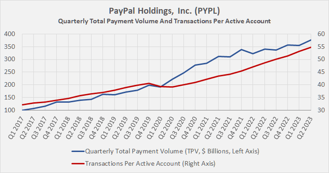 PayPal Holdings, Inc. (<a href='https://seekingalpha.com/symbol/PYPL' title='PayPal Holdings, Inc.'>PYPL</a>): Quarterly total payment volume (blue) and transactions per active account (red)