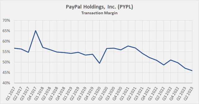 PayPal Holdings, Inc. (<a href='https://seekingalpha.com/symbol/PYPL' title='PayPal Holdings, Inc.'>PYPL</a>): Transaction margin