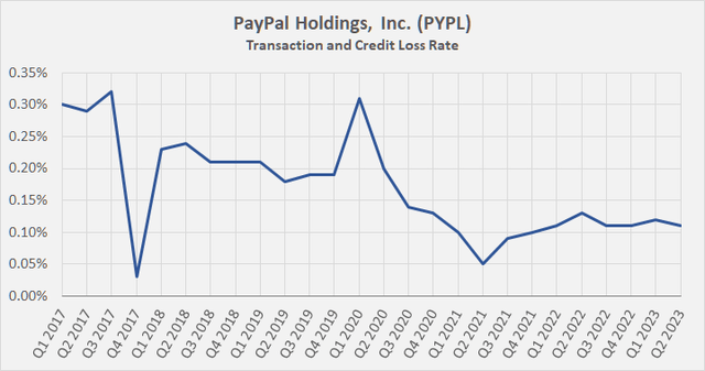 PayPal Holdings, Inc. (<a href='https://seekingalpha.com/symbol/PYPL' title='PayPal Holdings, Inc.'>PYPL</a>): Transaction margin