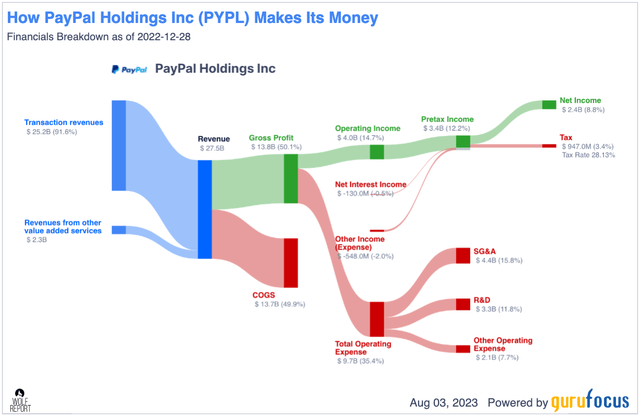 Paypal revenue/net