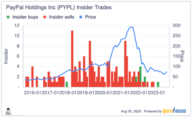 Paypal Insider trends