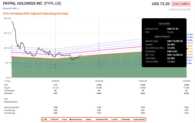 F.A.S.T graphs Paypal Upside