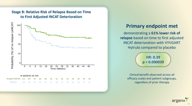 Stage B results from the phase 3 trial of efgartigimod in CIDP patients