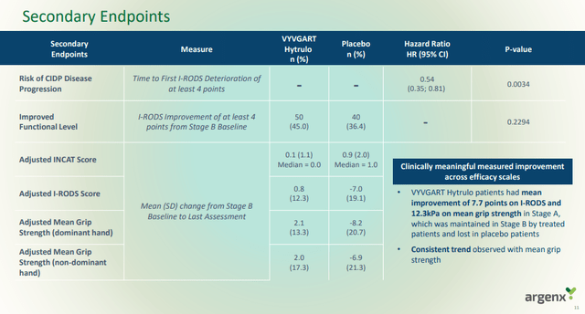 Secondary endpoint data from the phase 3 trial of efgartigimod in CIDP patients