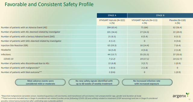 Safety data slide from the phase 3 trial of efgartigimod in CIDP patients