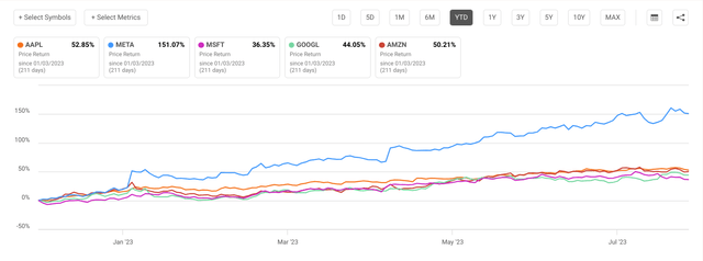 YTD Performance