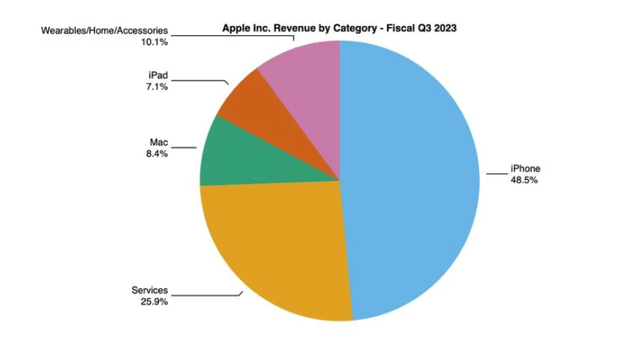 Apple Segments Q3