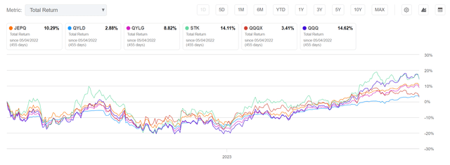 JEPQ: Solid Call-Write Strategy On Nasdaq 100 Stocks; Wait For ...