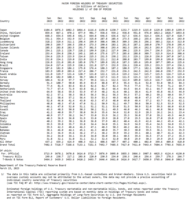 Foreign holdings of U.S. treasuries