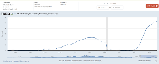 3 Month treasury bill yields