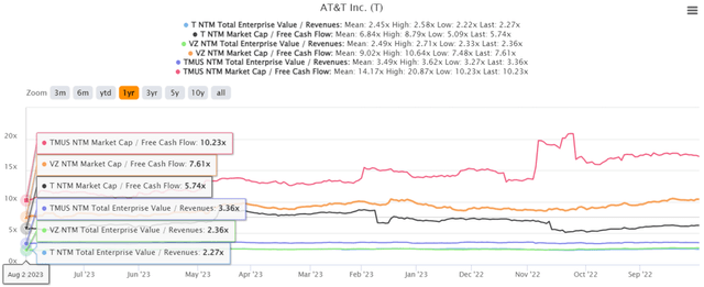 T 1Y EV/Revenue and Market Cap/ FCF Valuations