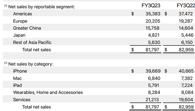 Revenue segment performance