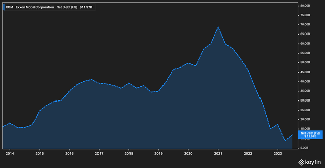 Exxon debt