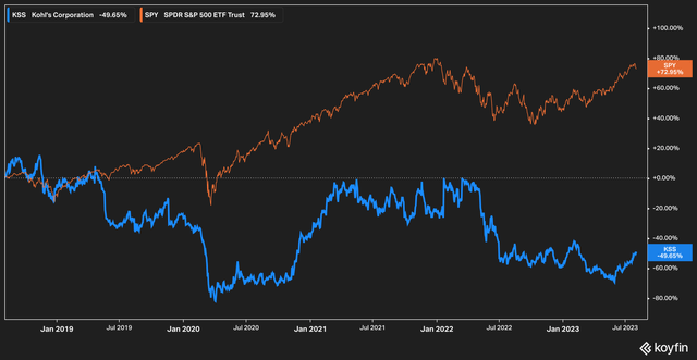 Kohl's Is The Turnaround Play Of 2023 (NYSE:KSS) | Seeking Alpha