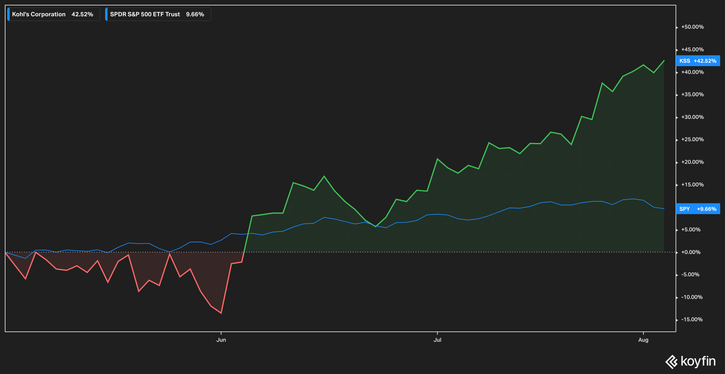 Kohl's (KSS) earnings Q12023