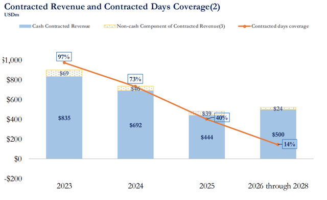 Danaos Corporation: Low Leverage And Strong Revenue Backlog Show Way ...