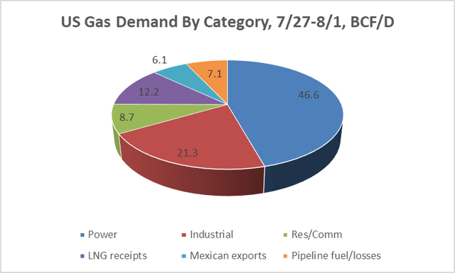 US Gas Demand by End Use