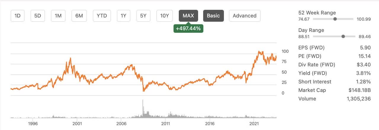 Max chart