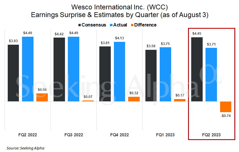 Wesco International plunges after earnings miss, lower guidance (NYSEWCC) Seeking Alpha