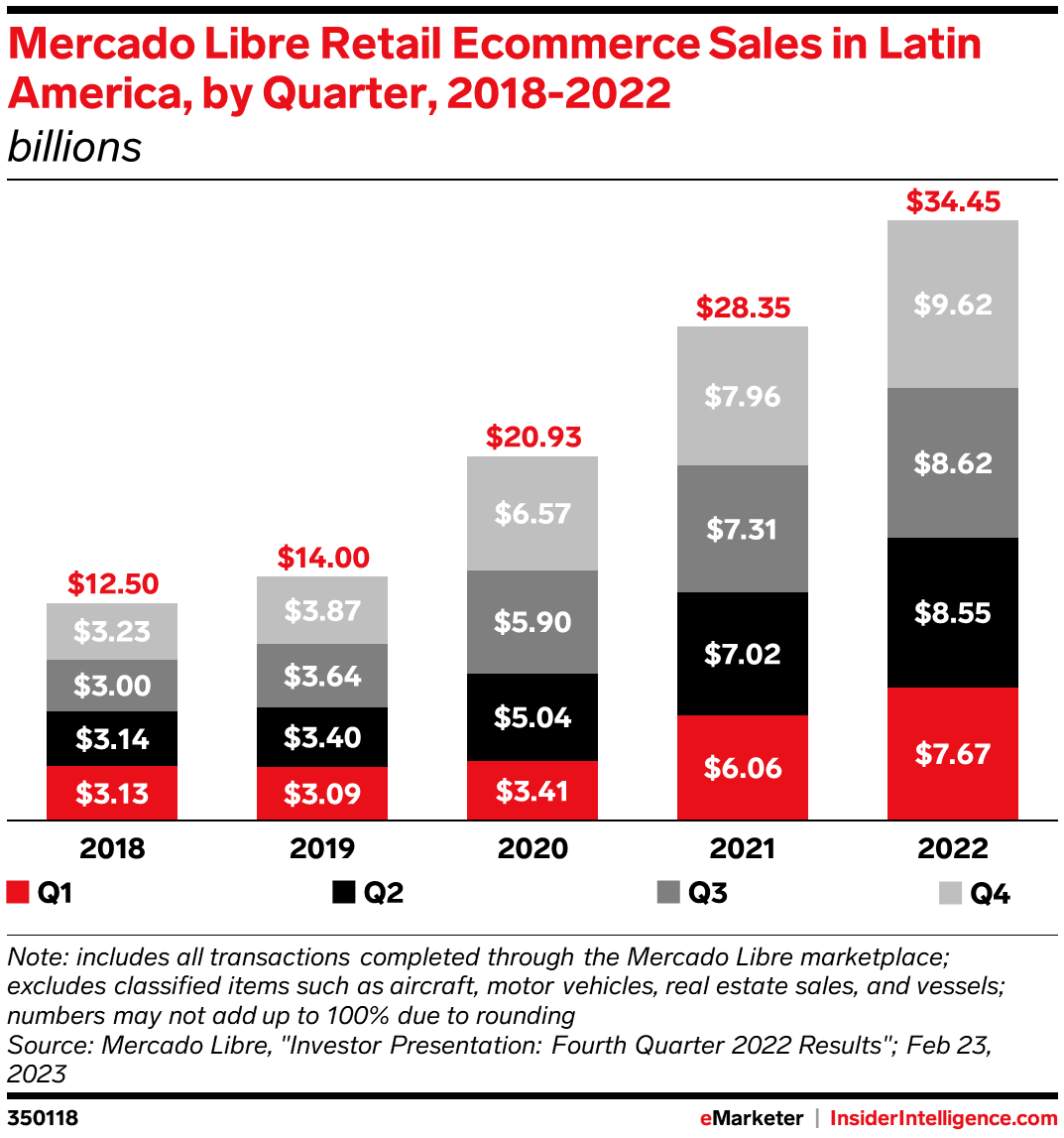 MercadoLibre: Latin America's Free Market - Digital Innovation and  Transformation