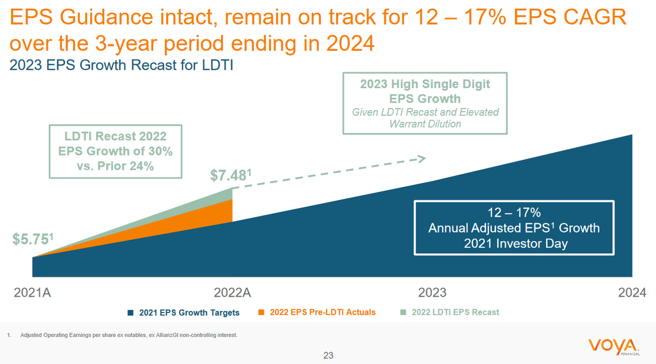 The EPS guidance of VOYA