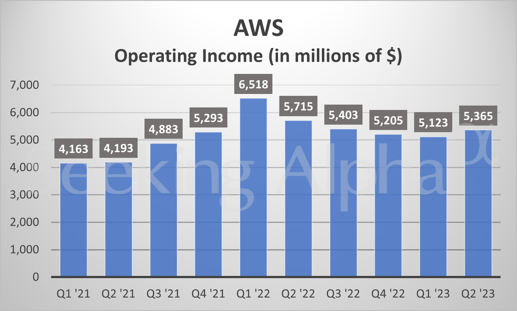 Inside Amazon Operating for North America segment hits highest