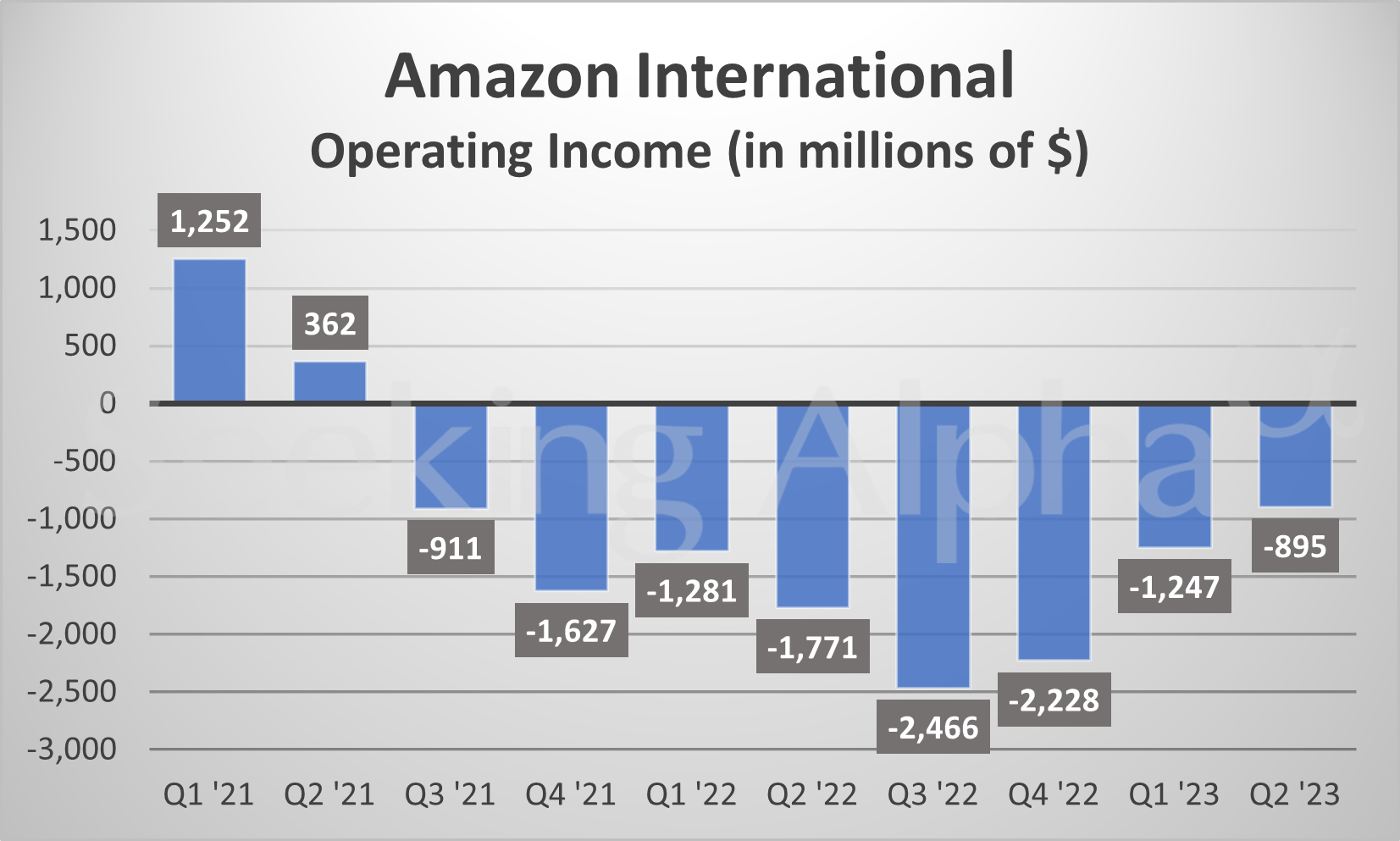 Inside Amazon Operating for North America segment hits highest