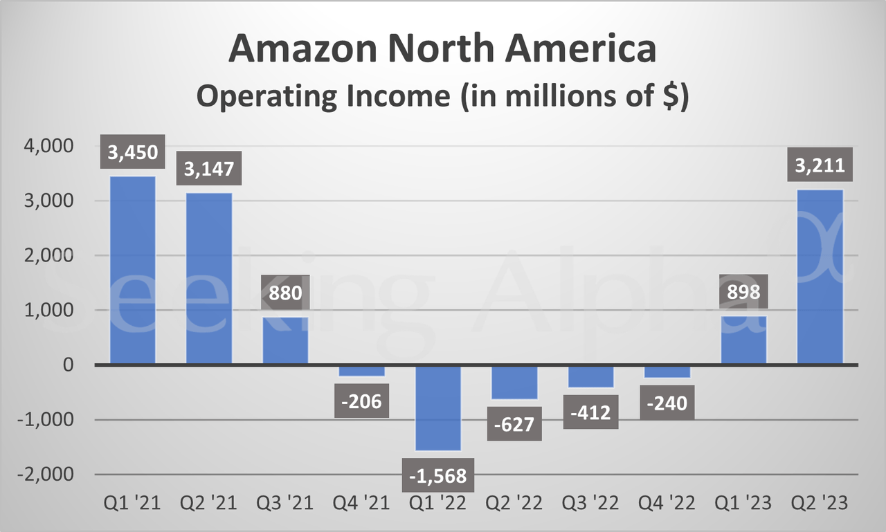 Inside Amazon Operating for North America segment hits highest