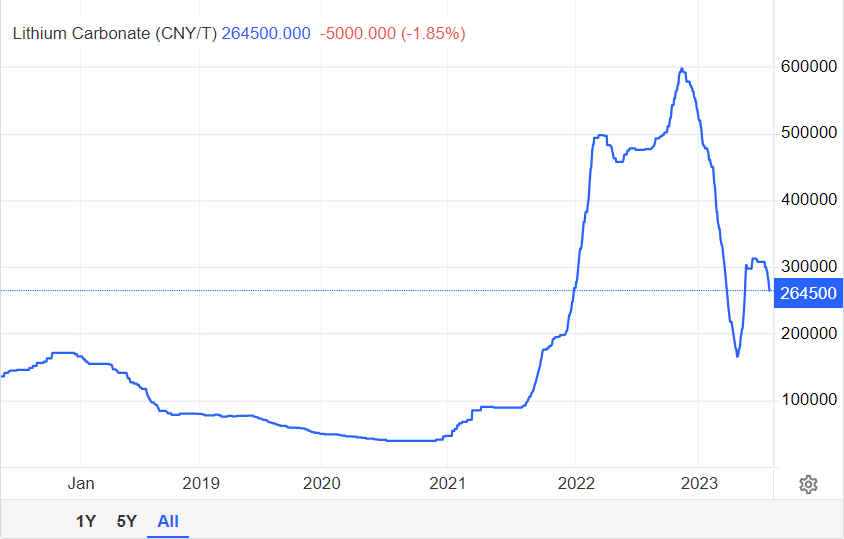 Standard Lithium A North American Lithium Play Still Far Out From