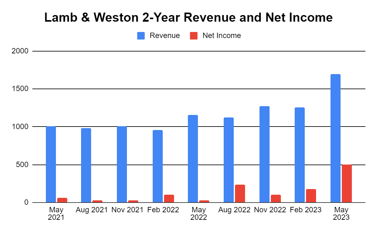 Lamb Weston Holdings A Buy Following Solid Q4 Results (NYSELW