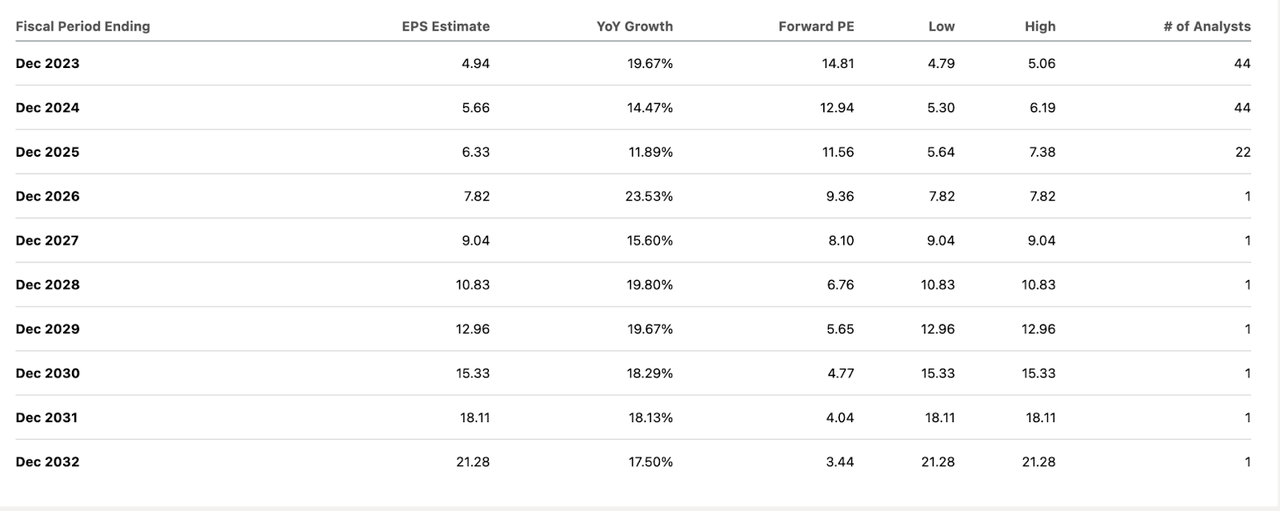 EPS forecast