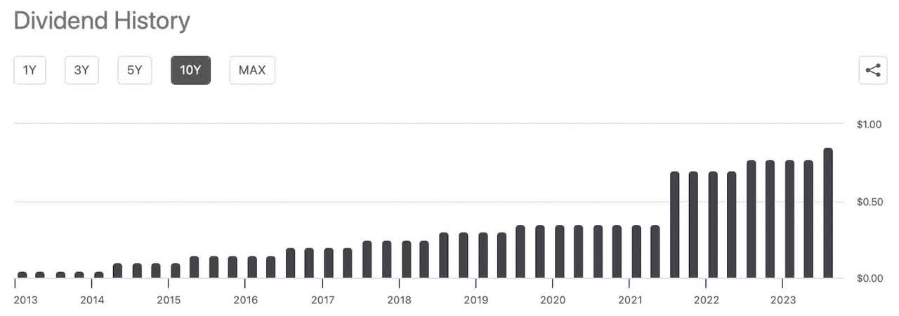 Div History