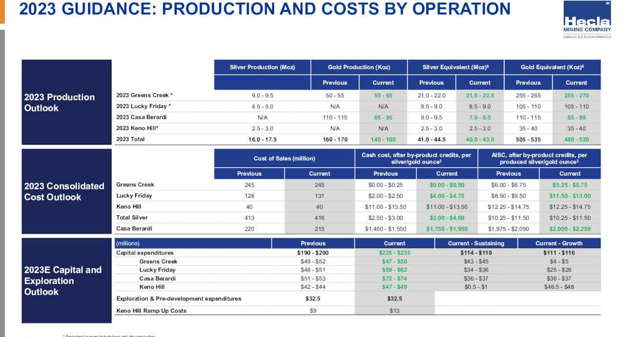 Hecla Mining: Keno Hill Will Be A Major Contributor In 2024 (NYSE:HL ...