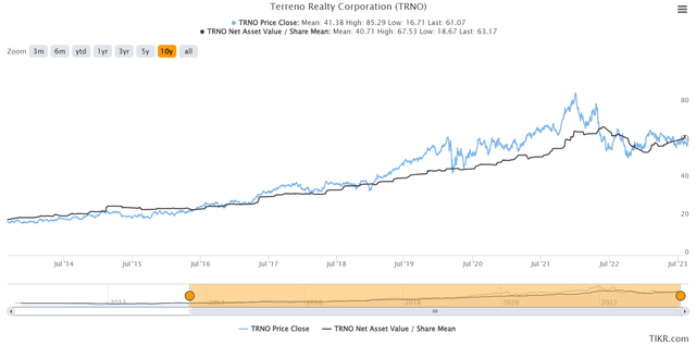 Terreno Realty's share price and consensus NAV