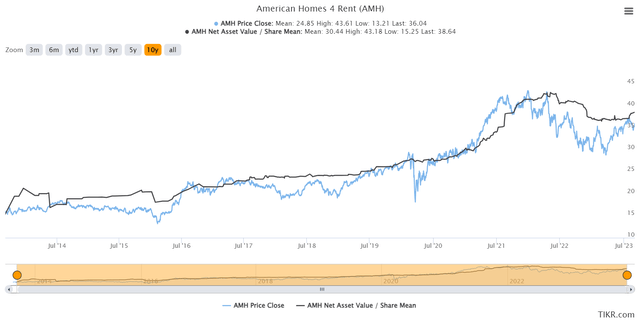 American Homes 4 Rent share price and NAV